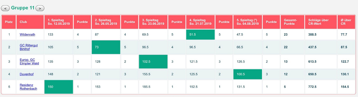 Tabelle