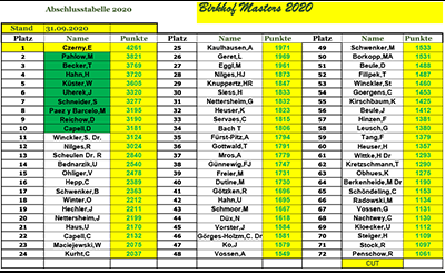 Gesamtwertung der Birkhof Masters 2020