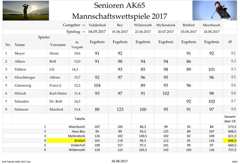 Golf Tabelle AK65